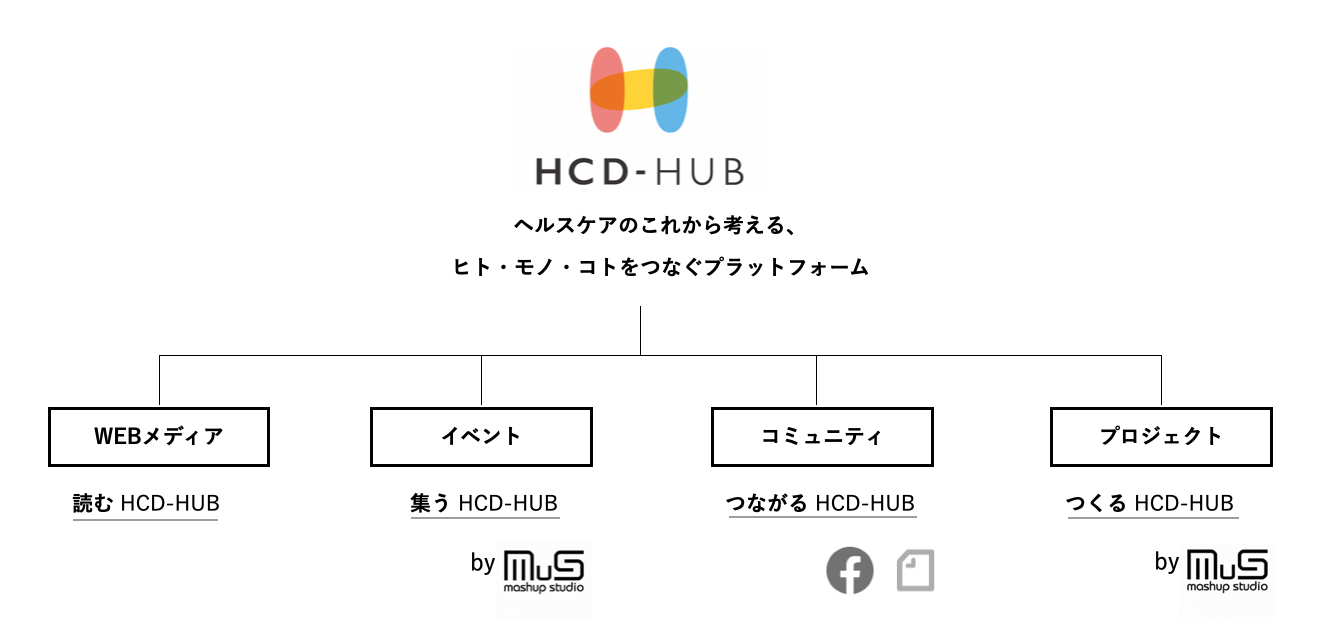 HCD-HUB