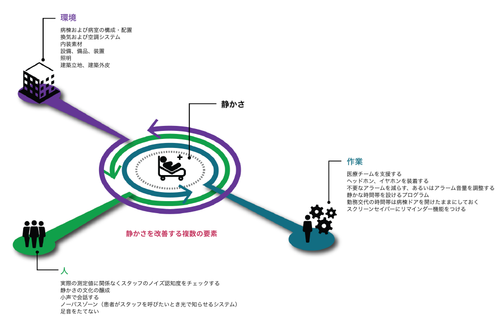 静かさを改善する複数の要素